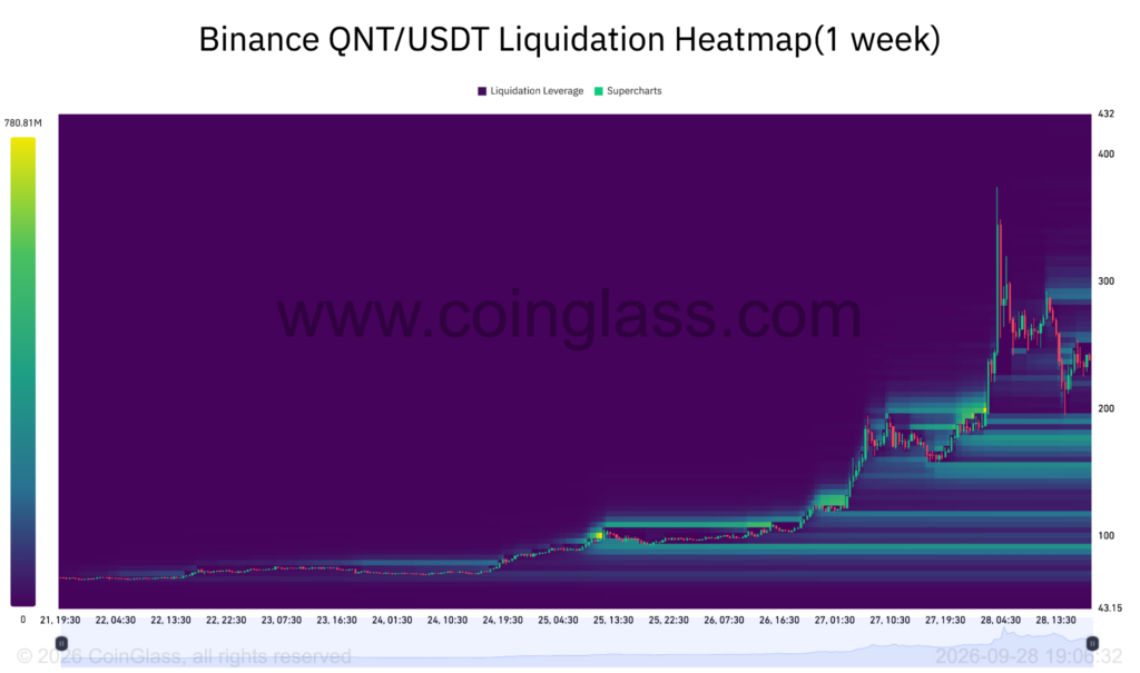 Coin of the Week | Quant [QNT] | 22nd-28th Sept 2026