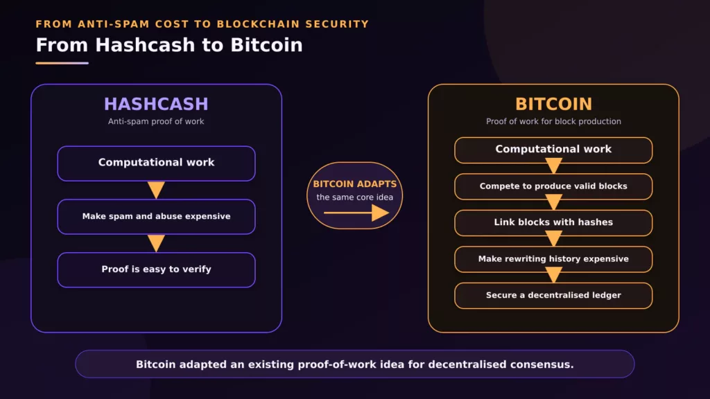 from-hashcash-to-bitcoin.webp Diagram showing how Bitcoin adapted Hashcash proof of work from spam defence to blockchain consensus