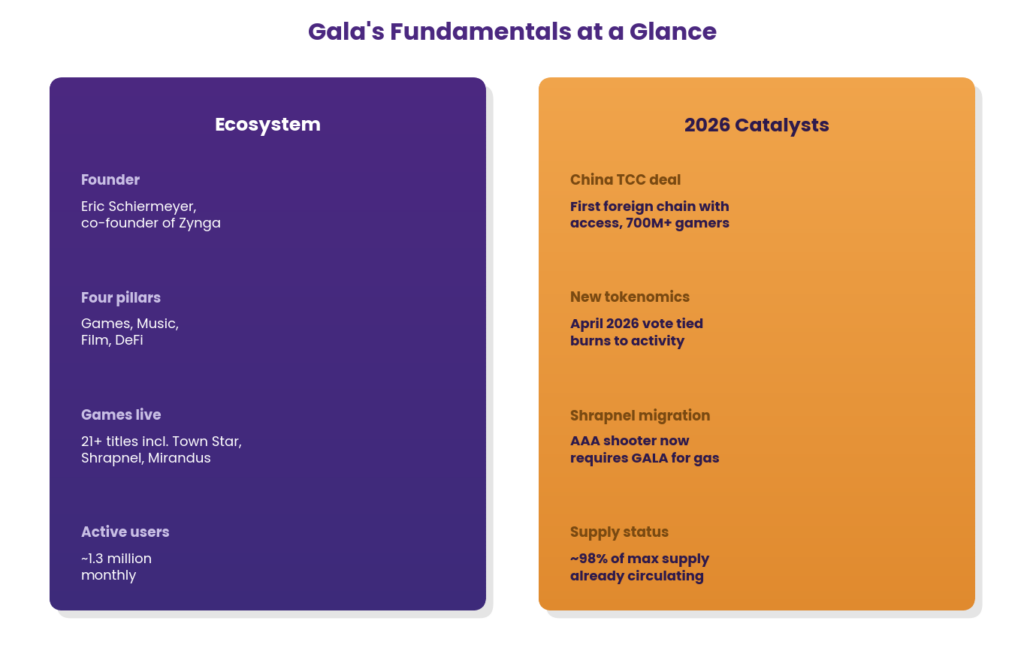 Gala fundamentals diagram showing ecosystem details, founder Eric Schiermeyer's background as a Zynga co-founder, the four-pillar structure spanning Games, Music, Film, and DeFi, 21+ live games, and 1.3 million monthly active users, alongside 2026 catalysts covering the China Trusted Copyright Chain partnership, new disinflationary tokenomics passed in April 2026, the Shrapnel game migration to GalaChain, and nearly 98 percent of max supply already circulating