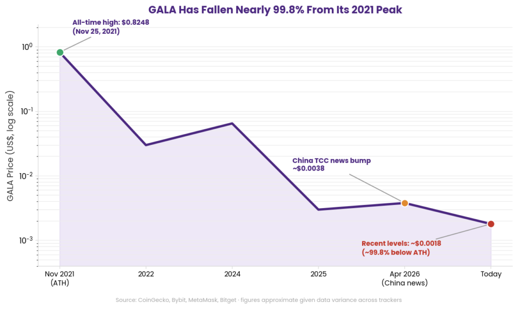 Gala price forecast and GALA long-term potential chart: logarithmic line chart showing GALA price falling from an all-time high of 0.8248 dollars in November 2021 to below 0.03 dollars in 2022, a partial recovery to 0.065 dollars in 2024, further decline through 2025, a bump to approximately 0.0038 dollars around 2026 China TCC partnership news, and recent levels near 0.0018 dollars, illustrating a decline of roughly 99.8 percent from peak