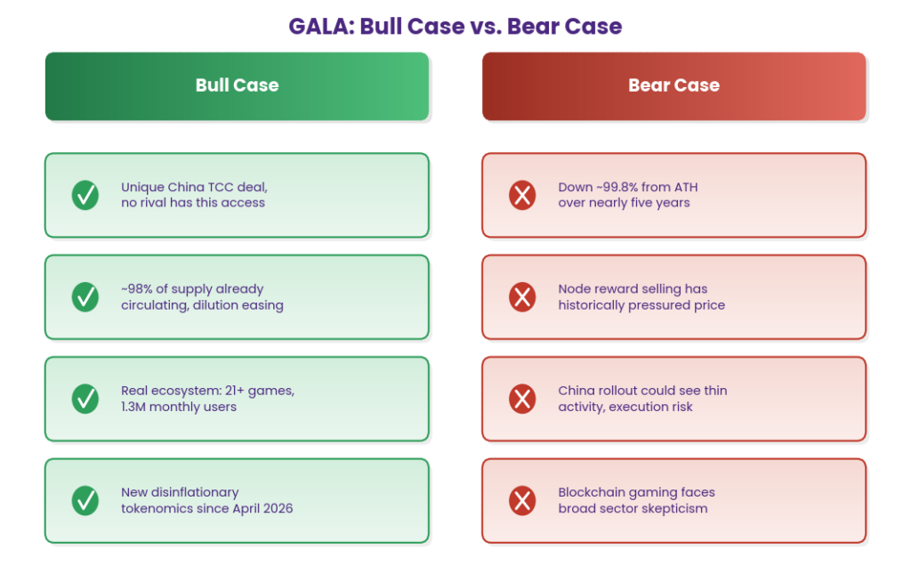 GALA bull case versus bear case comparison: bull case citing the unique China Trusted Copyright Chain partnership with no rival access, roughly 98 percent of supply already circulating, a real ecosystem with 1.3 million monthly users, and new disinflationary tokenomics since April 2026, against a bear case citing a 99.8 percent price drawdown from all-time high, historical node-reward selling pressure, China rollout execution risk, and broad blockchain gaming sector skepticism