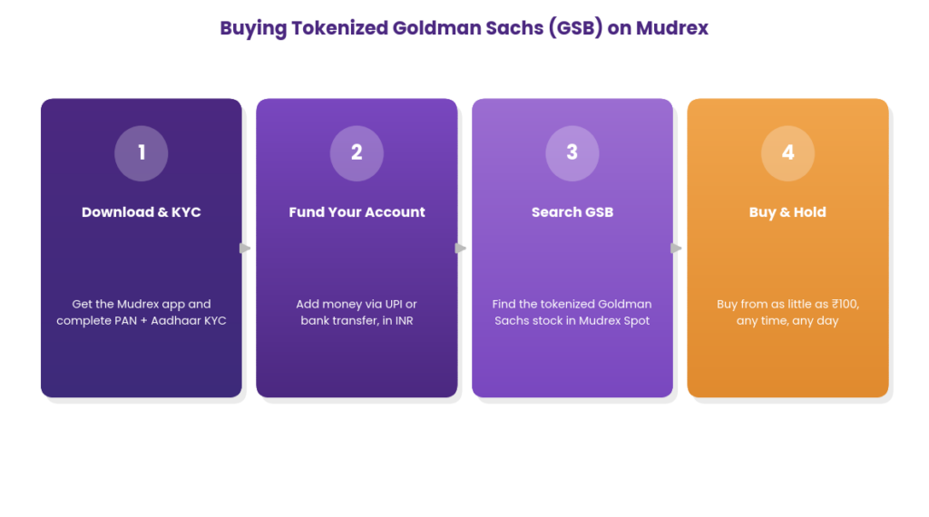 How to buy tokenized Goldman Sachs stock in India step-by-step diagram showing four steps, download the Mudrex app and complete PAN and Aadhaar KYC, fund the account using UPI or bank transfer in INR, search for GSB in Mudrex Spot, and buy starting from as little as 100 rupees at any time