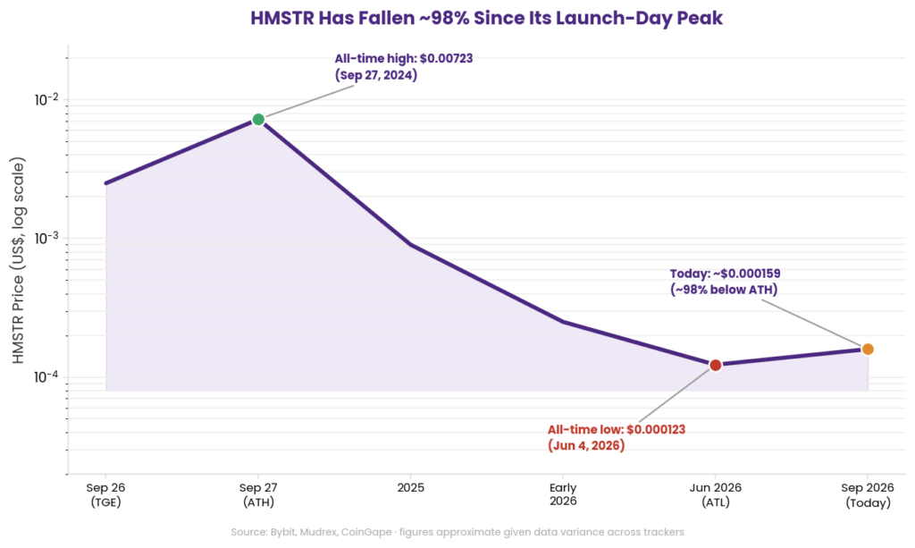 Hamster Kombat tokenomics and HMSTR price history chart: logarithmic line chart showing HMSTR price rising to an all-time high of 0.00723 dollars on September 27, 2024, the day after its token generation event, then declining to an all-time low of 0.000123 dollars on June 4, 2026, before recovering slightly to approximately 0.000159 dollars, illustrating a roughly 98 percent decline from peak
