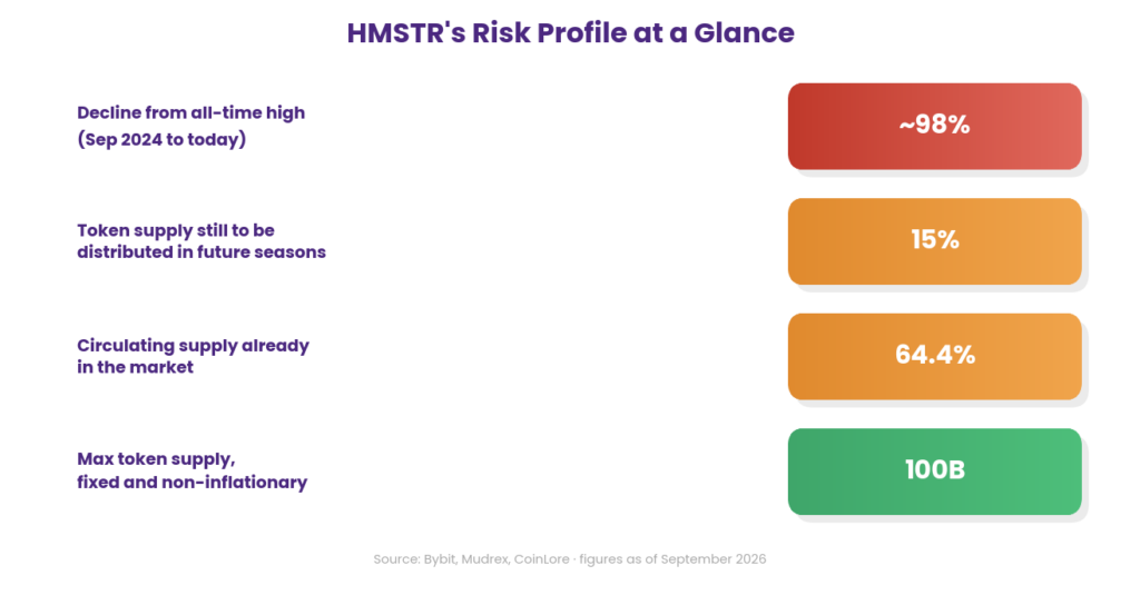 What are the risks of using or investing in Hamster Kombat statistics dashboard showing approximately 98 percent decline from all-time high since September 2024, 15 percent of token supply still to be distributed in future seasons, 64.4 percent of supply already circulating, and a fixed 100 billion token maximum supply with no inflation, illustrating HMSTR token risk factors