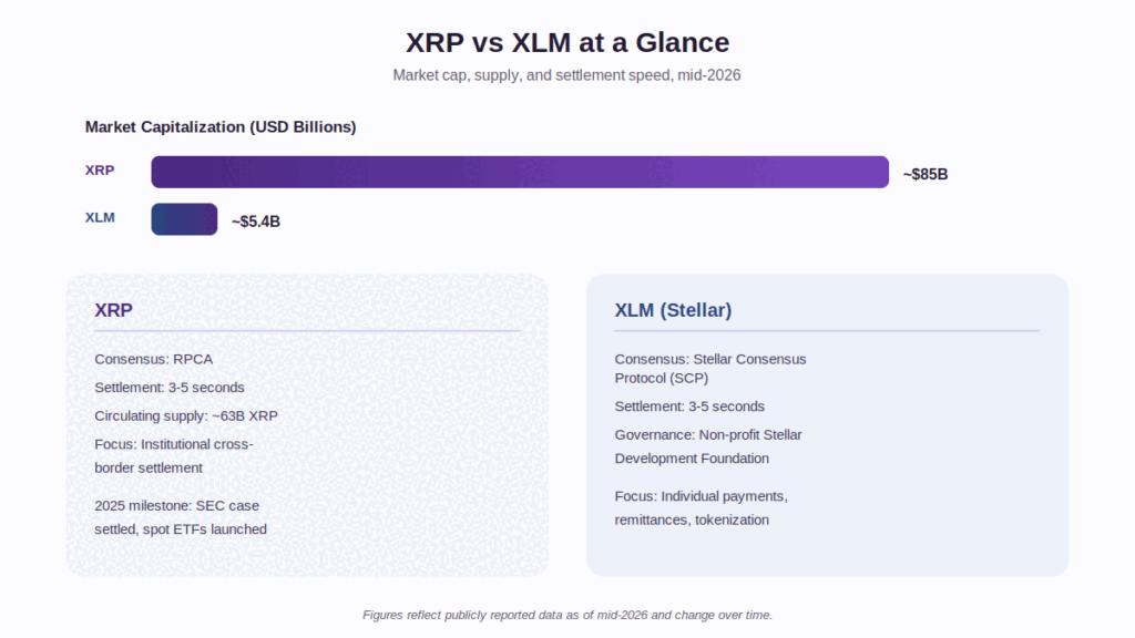 XRP vs XLM: 5 Essential Smart Facts to Know XRP vs XLM: 5 Essential Smart Facts to Know