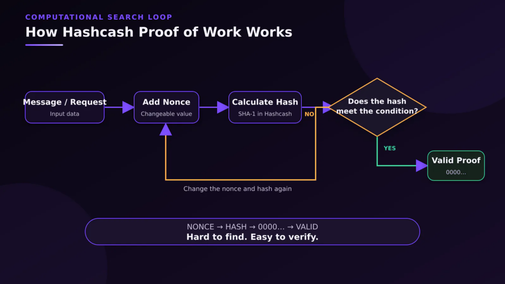 how-hashcash-proof-of-work-works.webp Flowchart showing how Hashcash changes a nonce until the hash meets the required condition