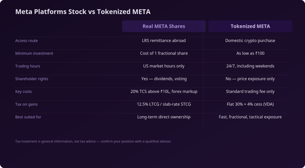 How to Buy Meta Platforms Stock in India?