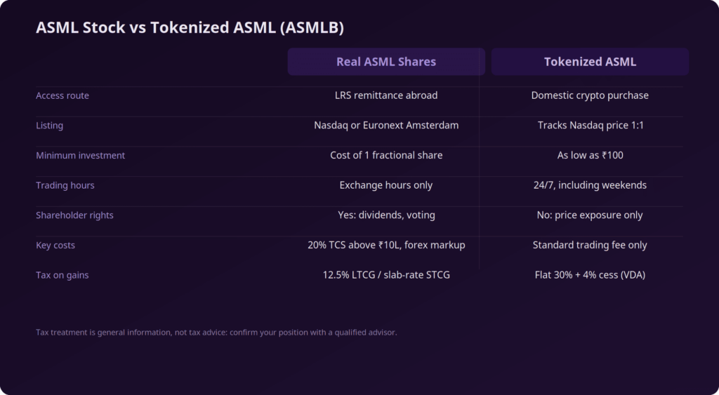 How to Buy ASML Stock in India?