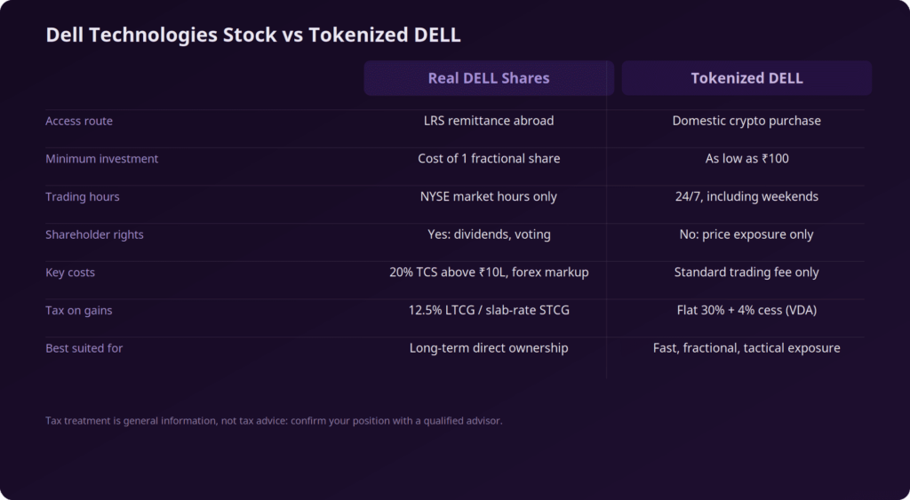 How to Buy Dell Technologies Stock in India? 2026 Guide