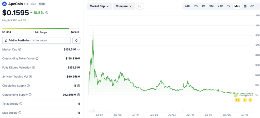 Is ApeCoin a Good Investment? 2026 Guide