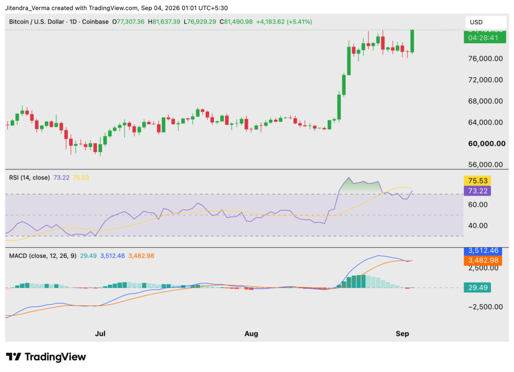 Is Bitcoin Entering a New Bull Run? Is Bitcoin Entering a New Bull Run?