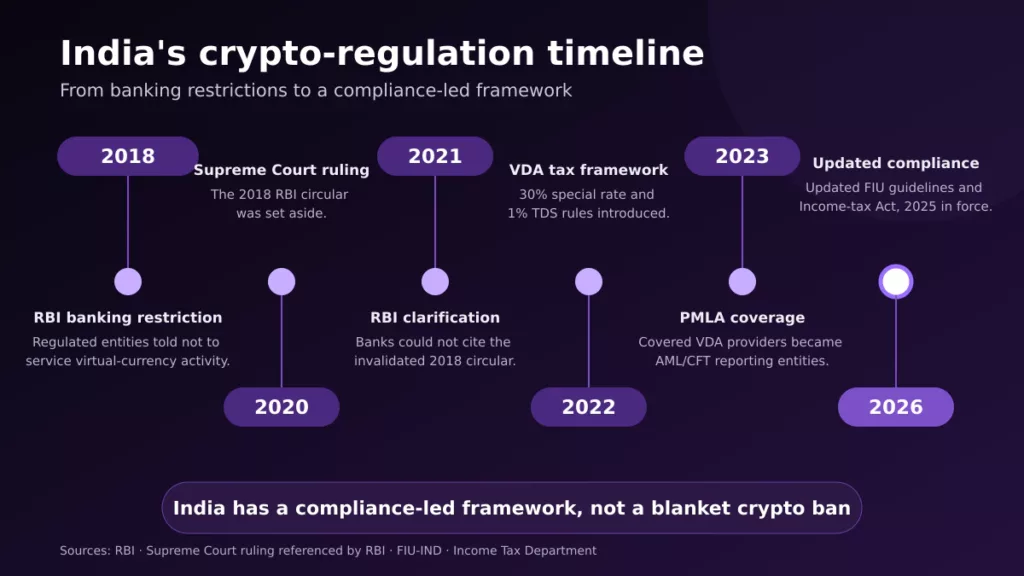 Timeline of India’s cryptocurrency regulations from 2018 to 2026