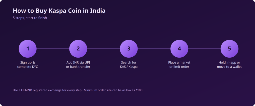 how to buy Kaspa coin in India