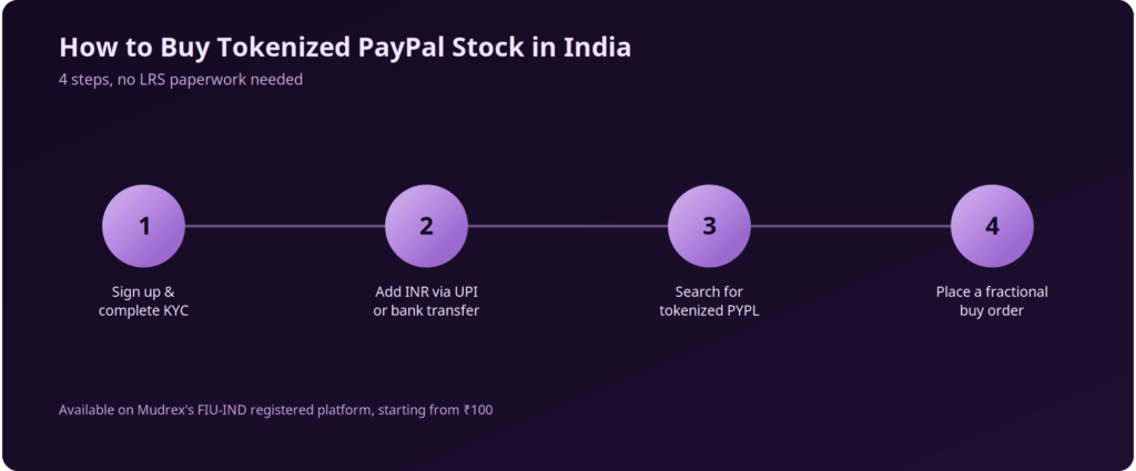 How to Buy PayPal Stock in India? 2026 Guide