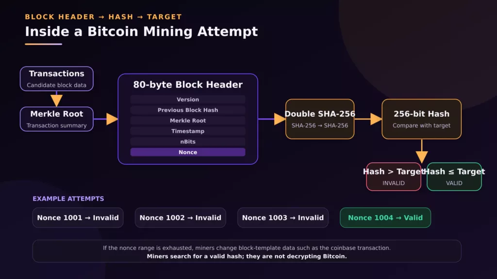 inside-bitcoin-mining-attempt.webp Diagram showing a Bitcoin block header being double hashed and compared with the proof-of-work target
