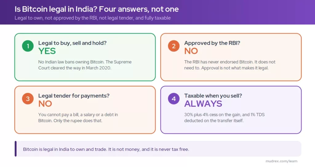 Is Bitcoin Legal in India? 2026 Rules, Tax and RBI Status Is Bitcoin legal in India: card showing Bitcoin is legal to own, not RBI approved, not legal tender, and taxed at 30 percent on gains