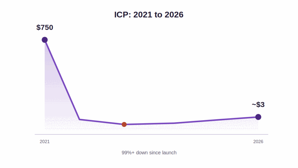 is icp crypto a good investment