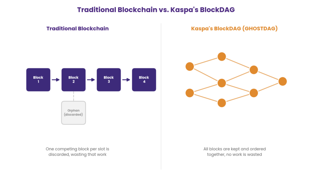 How does Kaspa work diagram comparing a traditional linear blockchain, where blocks form a single chain and a competing block gets discarded as an orphan, against Kaspa's BlockDAG structure secured by GHOSTDAG, where multiple connected block nodes are all kept and ordered together into one agreed history without wasting any mining work