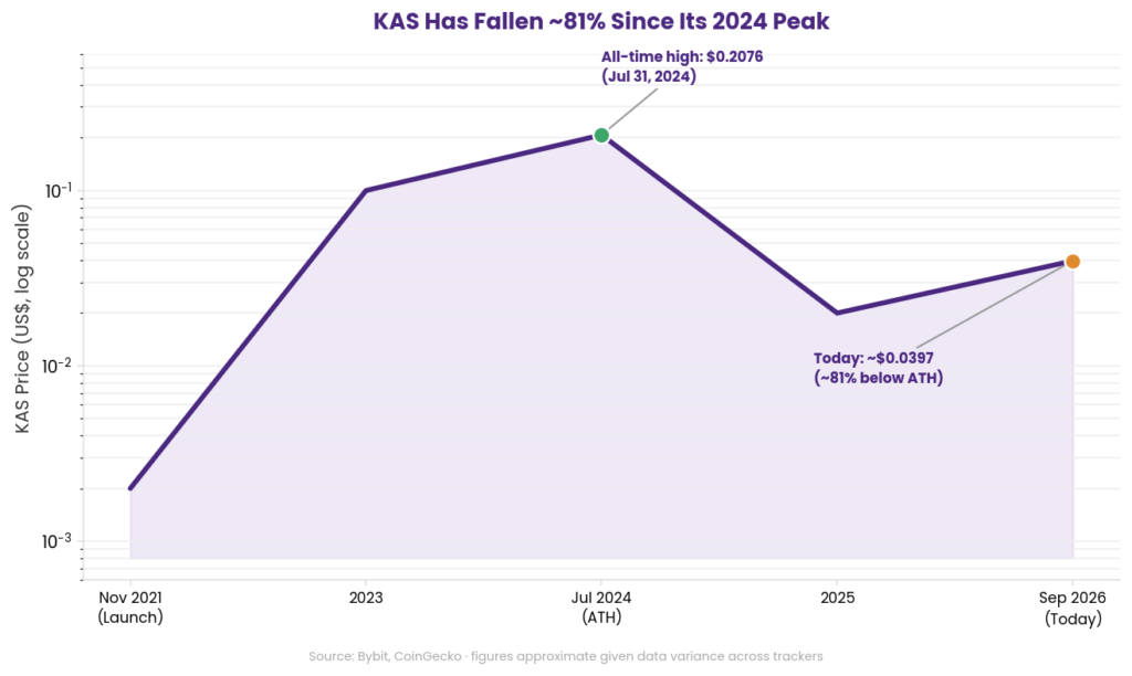 Kaspa tokenomics and KAS price history chart: logarithmic line chart showing KAS price rising from its November 2021 launch to an all-time high of 0.2076 dollars on July 31, 2024, then declining to approximately 0.0397 dollars by September 2026, illustrating a roughly 81 percent decline from peak