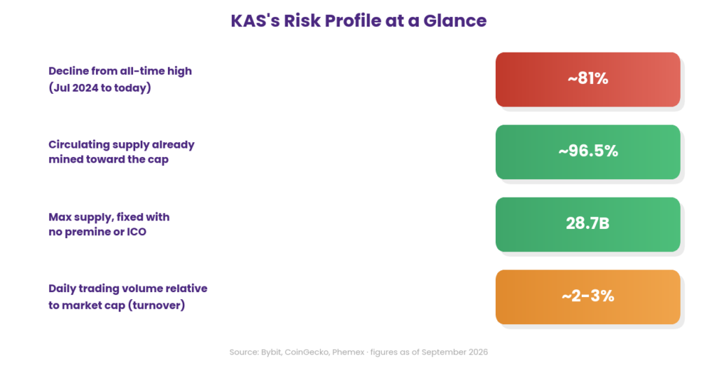 What are the risks of using or investing in Kaspa- statistics dashboard showing approximately an 81 percent decline from the all-time high since July 2024, approximately 96.5 percent of the supply already circulating toward the fixed cap, a 28.7 billion token maximum supply with no pre-mine or ICO, and daily trading volume representing roughly 2 to 3 percent of market cap, illustrating KAS token risk factors