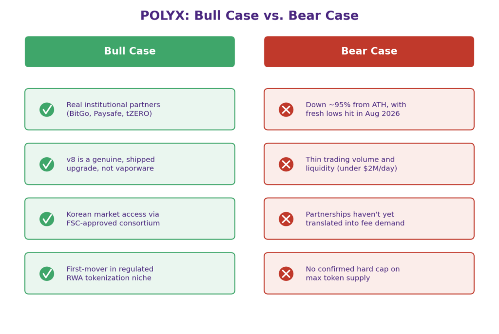 Is POLYX worth buying, Polymesh risks and future outlook compared: two-column bull case versus bear case scorecard with checkmark and X icons, bull case citing real institutional partners, a shipped v8 upgrade, Korean market access, and first-mover RWA positioning, bear case citing a 95 percent price drawdown with fresh 2026 lows, thin liquidity under 2 million dollars daily, partnerships not yet translating to fee demand, and no confirmed maximum token supply