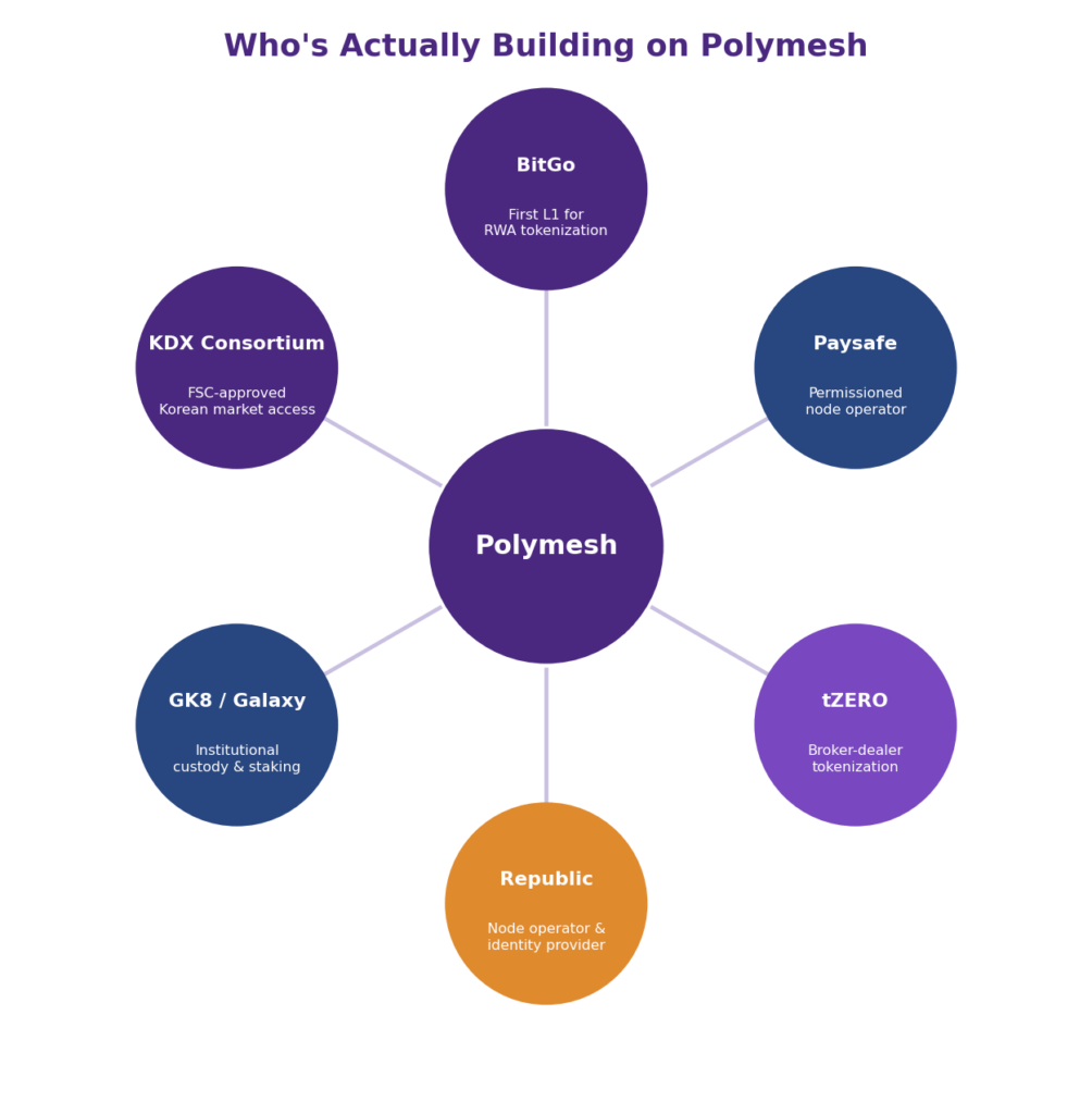 Polymesh fundamentals and POLYX token analysis: hub-and-spoke network diagram with Polymesh at the center connected to six institutional partners, BitGo as the first Layer 1 for RWA tokenization, Paysafe as a permissioned node operator, tZERO for broker-dealer tokenization, Republic as node operator and identity provider, GK8 by Galaxy for institutional custody and staking, and the KDX Consortium providing FSC-approved market access in Korea