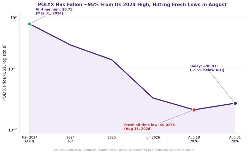 Polymesh price forecast and POLYX long-term potential: logarithmic line chart showing POLYX price falling from an all-time high of 0.75 dollars in March 2024 to a fresh all-time low of 0.0276 dollars on August 18, 2026, before recovering slightly to around 0.033 dollars by August 31, 2026, illustrating POLYX future outlook and price volatility