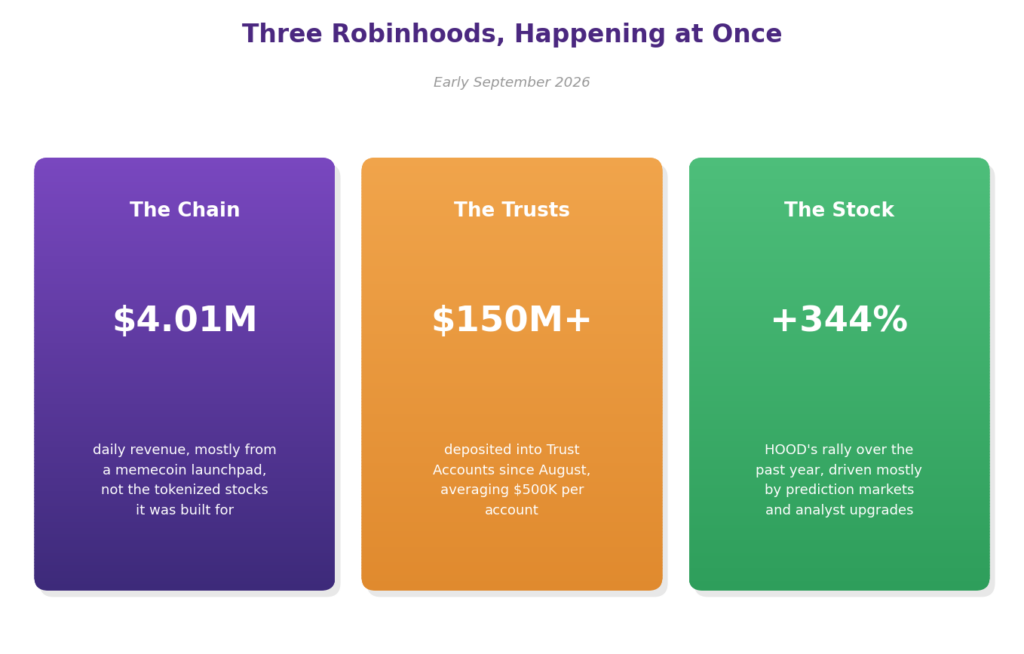 Robinhood's three simultaneous identities compared: Robinhood Chain earning 4.01 million dollars in daily revenue mostly from memecoins rather than the tokenized stocks it was built for, Trust Accounts collecting over 150 million dollars in deposits with an average account size of 500,000 dollars, and HOOD stock up 344 percent over the past year driven mainly by prediction markets and analyst upgrades

