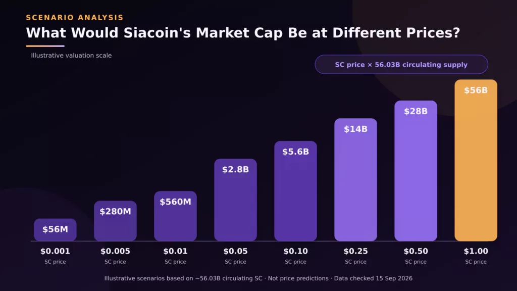 Illustrative Siacoin market-cap scenarios at eight different SC prices