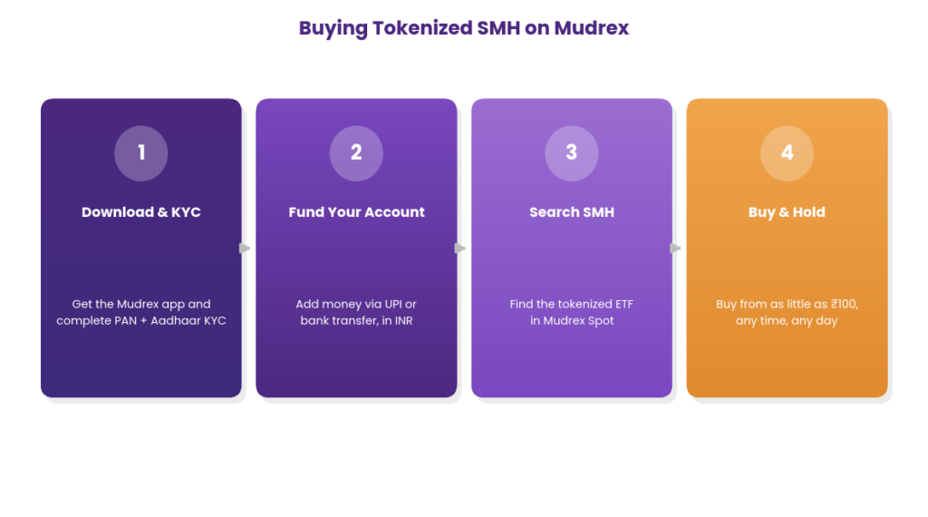 How to buy tokenized VanEck Semiconductor ETF stock in India step-by-step diagram showing four steps, download the Mudrex app and complete PAN and Aadhaar KYC, fund the account using UPI or bank transfer in INR, search for SMH in Mudrex Spot, and buy starting from as little as 100 rupees at any time
