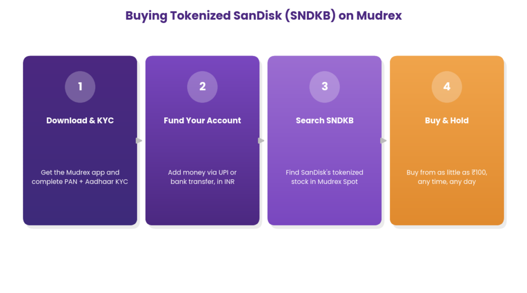 How to buy tokenized SanDisk stock in India step-by-step diagram showing four steps, download the Mudrex app and complete PAN and Aadhaar KYC, fund the account using UPI or bank transfer in INR, search for SNDKB in Mudrex Spot, and buy starting from as little as 100 rupees at any time