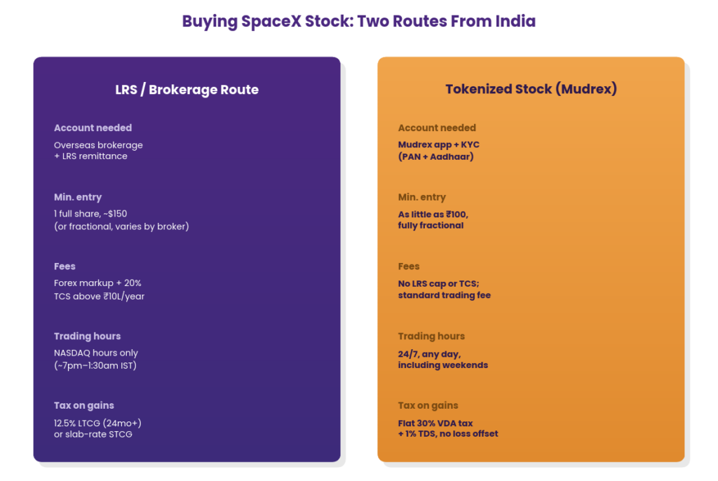 How to buy SpaceX stock in India shown as two flight paths: a winding trajectory for the LRS and brokerage route with waypoints for opening an overseas broker account, a 20 percent TCS above 10 lakh rupees, forex markup on conversion, and waiting for NASDAQ trading hours before reaching real SPCX shares, versus a direct, straight path for tokenized SpaceX stock on Mudrex with only a KYC waypoint and a 100 rupee minimum before reaching SPCXB ownership, tradable 24/7