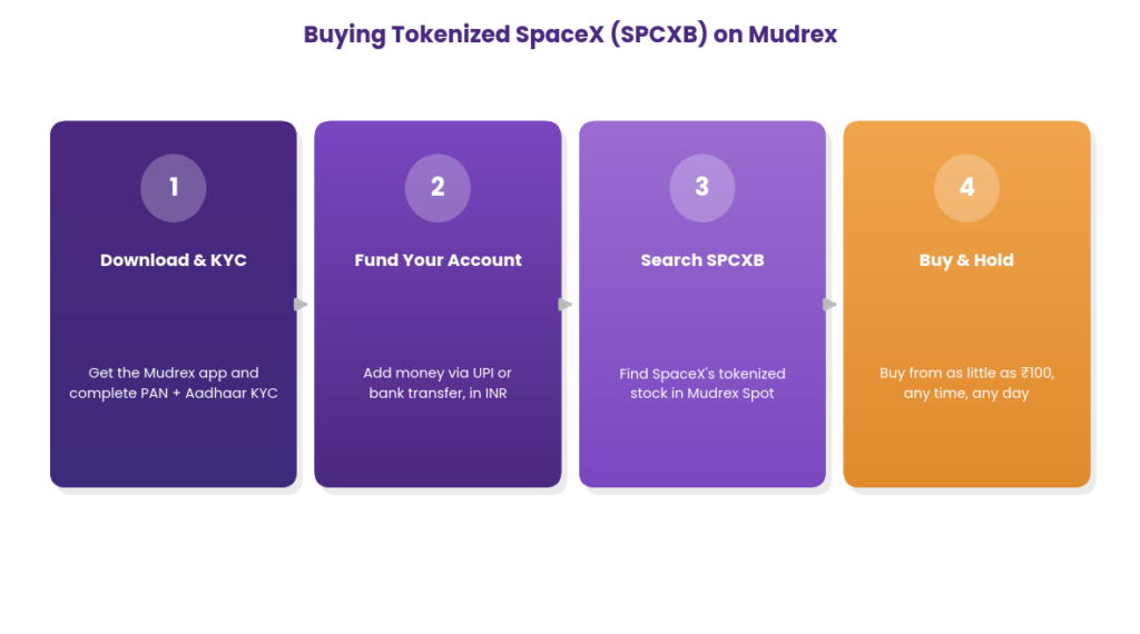 How to buy tokenized SpaceX stock in India shown as a launch countdown, T-3 download the Mudrex app and complete PAN and Aadhaar KYC, T-2 fund the account using UPI or bank transfer in INR, T-1 search for SPCXB in Mudrex Spot, and T-0 liftoff, buy starting from as little as 100 rupees at any time