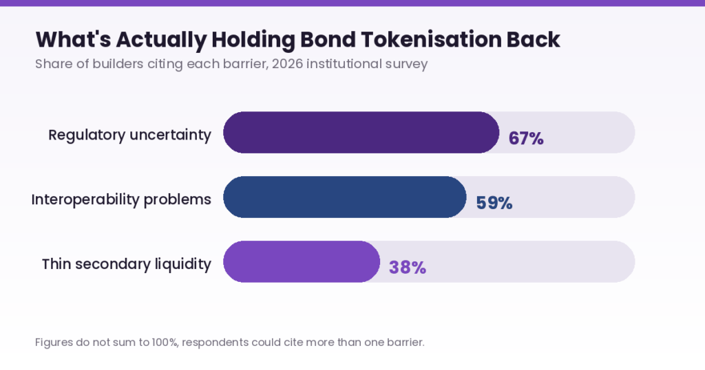 Bond tokenisation India bar chart titled "What's Actually Holding Bond Tokenisation Back," from a 2026 institutional survey, showing regulatory uncertainty cited by 67% of builders, interoperability problems by 59%, and thin secondary liquidity by 38%, with a note that respondents could cite more than one barrier.