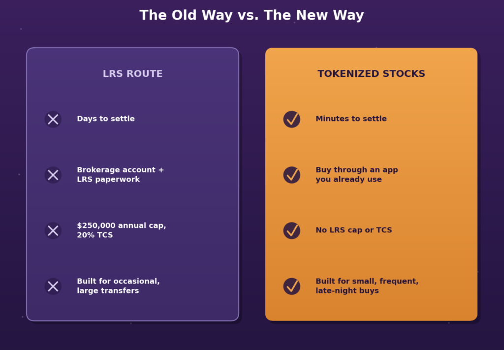 Old way versus new way of investing comparison graphic: two side-by-side panels contrasting the LRS route for buying US stocks from India against tokenized US stocks, showing days to settle versus minutes to settle, a brokerage account with LRS paperwork versus buying through an app already in use, a 250,000 dollar annual LRS cap with 20 percent TCS versus no LRS cap or TCS on tokenized stocks, and a system built for occasional large transfers versus one built for small frequent late-night investing by young Indian investors