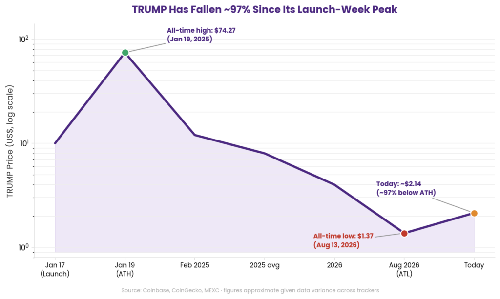 Trump coin price forecast and TRUMP future outlook chart: logarithmic line chart showing TRUMP price rising to an all-time high of 74.27 dollars on January 19, 2025, two days after launch, then declining to an all-time low of 1.37 dollars on August 13, 2026, before recovering slightly to approximately 2.14 dollars, illustrating a roughly 97 percent decline from peak