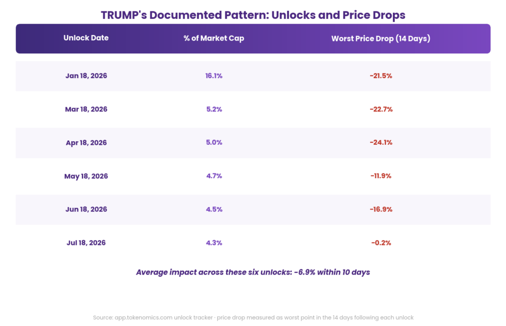 TRUMP token unlock schedule and price impact table showing six 2026 unlock dates from January to July, each with the percentage of market capitalization unlocked ranging from 4.3 to 16.1 percent, and the worst price drop recorded in the following 14 days ranging from negative 0.2 percent to negative 24.1 percent, with an average impact of negative 6.9 percent within 10 days, illustrating a consistent risk pattern tied to Trump coin's vesting schedule