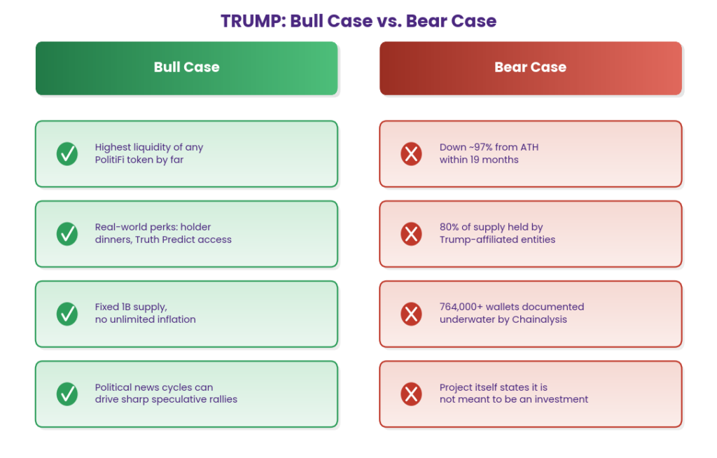 TRUMP bull case versus bear case comparison: bull case citing the highest liquidity of any PolitiFi token, real-world perks including holder dinners and Truth Predict access, a fixed 1 billion token supply, and the potential for political news cycles to drive speculative rallies, against a bear case citing a 97 percent price drawdown from all-time high, 80 percent of supply held by Trump-affiliated entities, over 764,000 documented underwater wallets per Chainalysis, and the project's own disclaimer that it is not meant to be an investment
