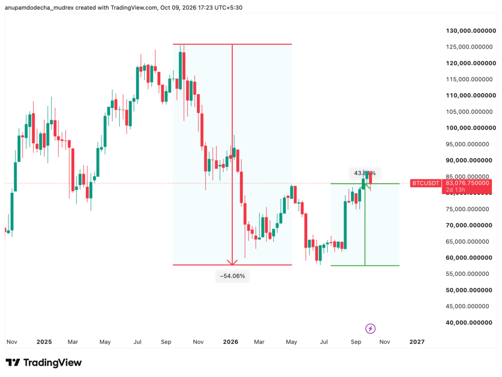 When Will Bitcoin Bottom? 2026 Prediction, Historical Cycles & Price Targets (Updated Oct 2026)