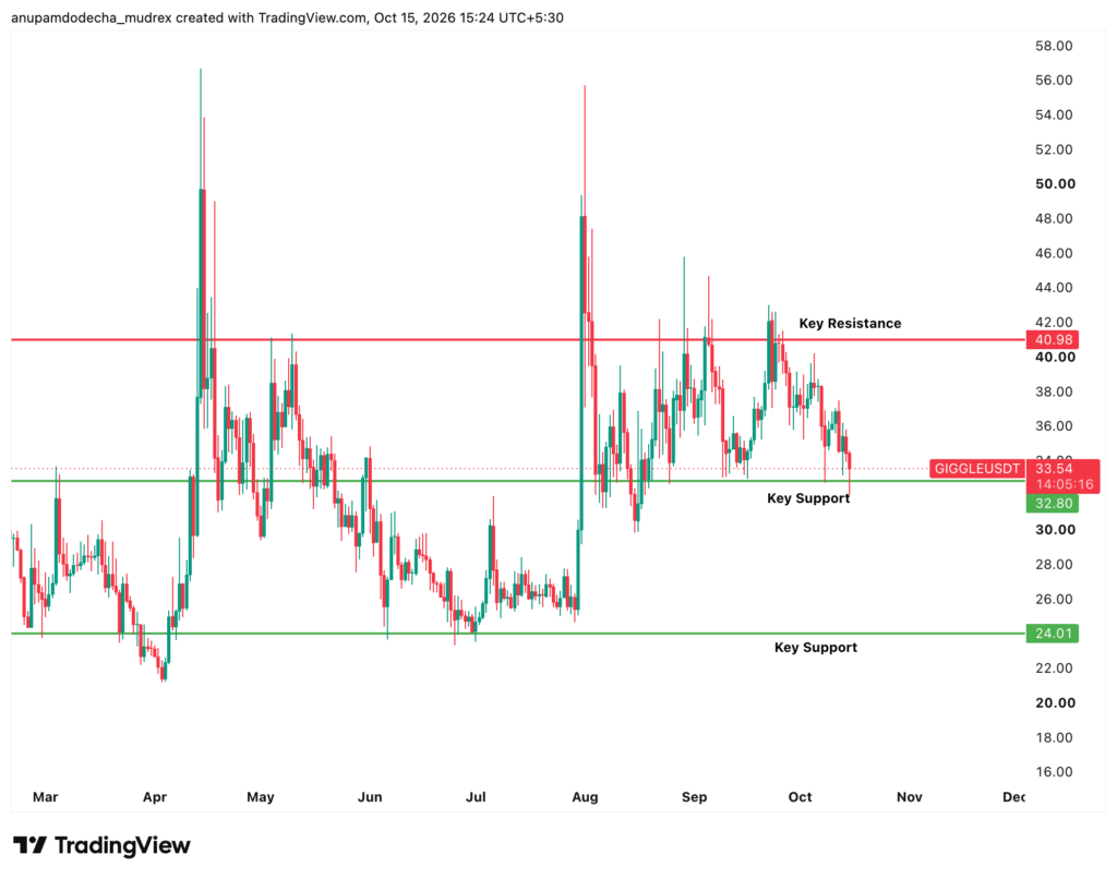 Giggle Fund Price Prediction 2026 to 2030