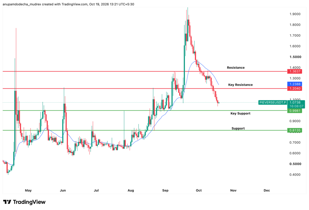 Pieverse Price Prediction 2026 to 2030: Rise or Fall?
