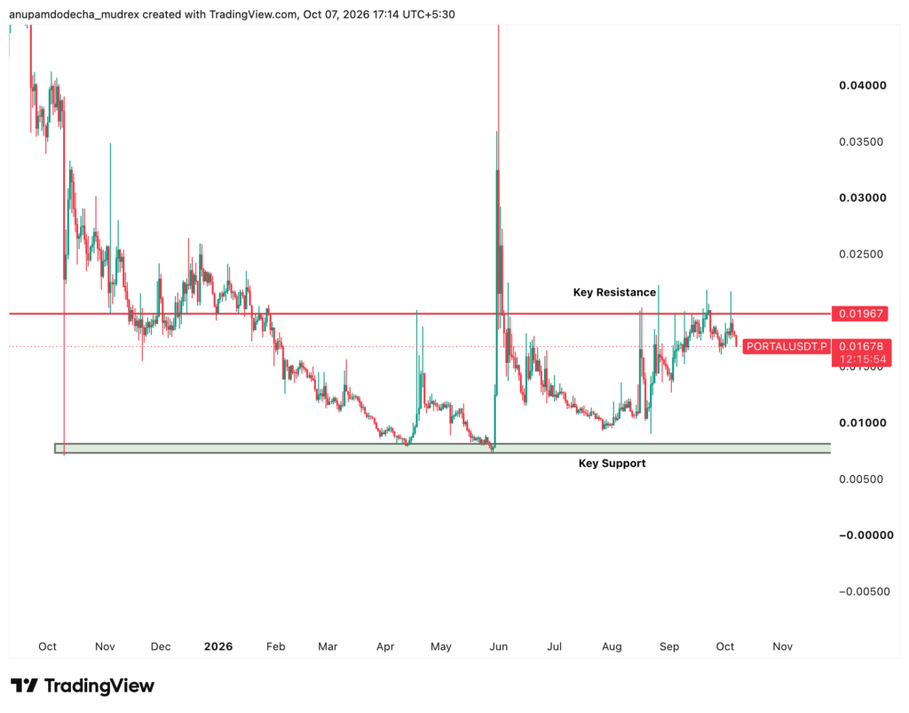 Portal Price Prediction 2026 to 2050: Will PORTAL Rise?