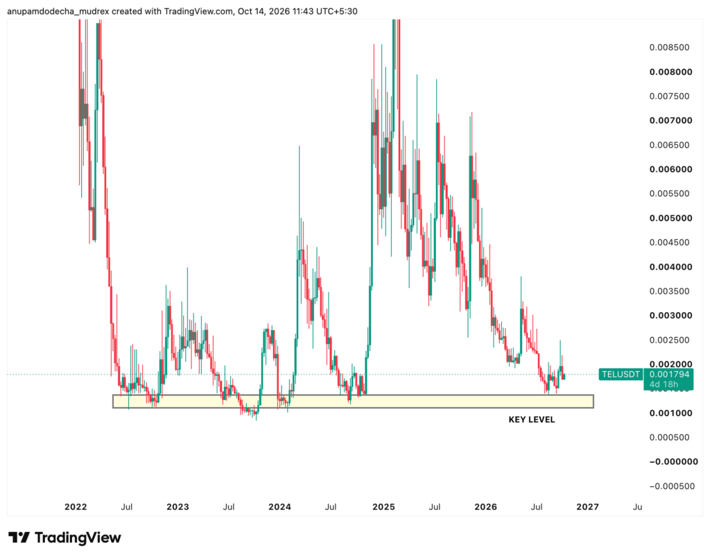 Telcoin Price Prediction 2026 to 2030: Will TEL Rise?