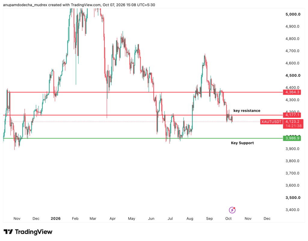 Tether Gold Price Prediction 2026–2050: Rise or Fall?
