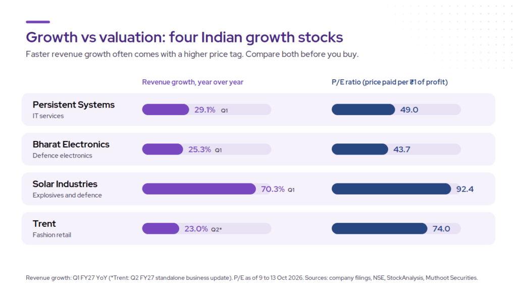 Best Growth Stocks in India Bar chart comparing the best growth stocks in India by revenue growth and P/E ratio: Persistent Systems 29.1% growth at 49.0 P/E, Bharat Electronics 25.3% at 43.7, Solar Industries 70.3% at 92.4, and Trent 23.0% at 74.0, as of October 2026.