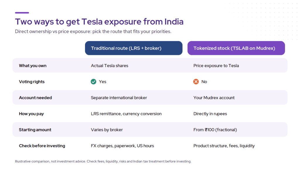 Best Growth Stocks in India Comparison table for investors looking beyond the best growth stocks in India, showing Tesla exposure through a traditional LRS brokerage route versus TSLAB tokenized stock on Mudrex, covering ownership, voting rights, account, payment method, starting amount, and key checks.