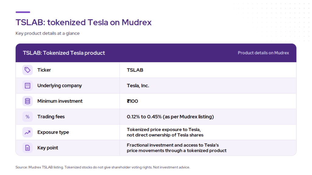 Best Growth Stocks in India TSLAB product details on Mudrex for investors exploring options beyond the best growth stocks in India: ticker TSLAB, underlying company Tesla, Inc., ₹100 minimum investment, 0.12% to 0.45% trading fees, and tokenized price exposure rather than direct ownership of Tesla shares.
