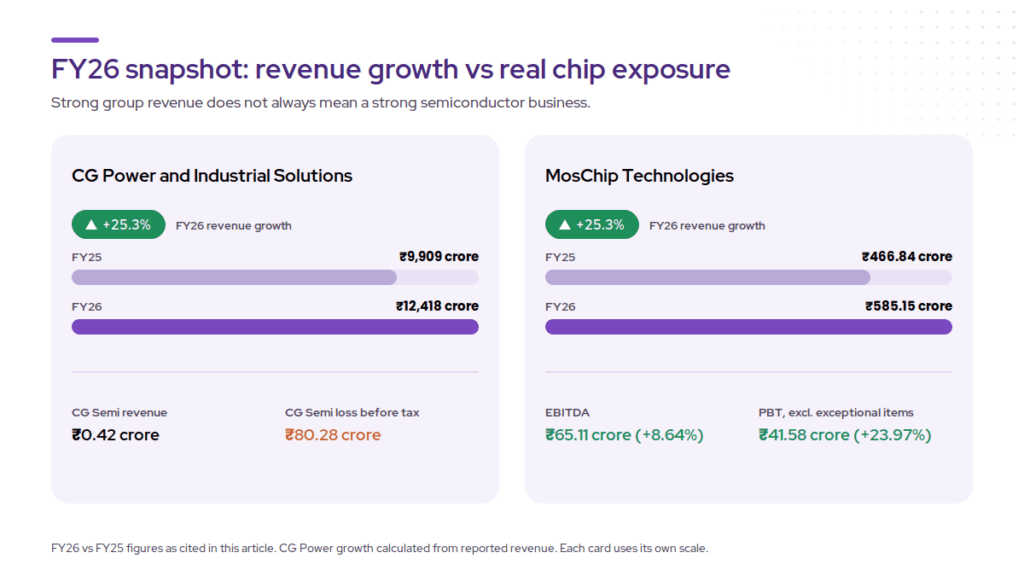 FY26 snapshot of the best semiconductor stocks in India: CG Power revenue up 25.3% to ₹12,418 crore with CG Semi revenue of ₹0.42 crore and a ₹80.28 crore loss before tax, and MosChip revenue up 25.3% to ₹585.15 crore with EBITDA of ₹65.11 crore.