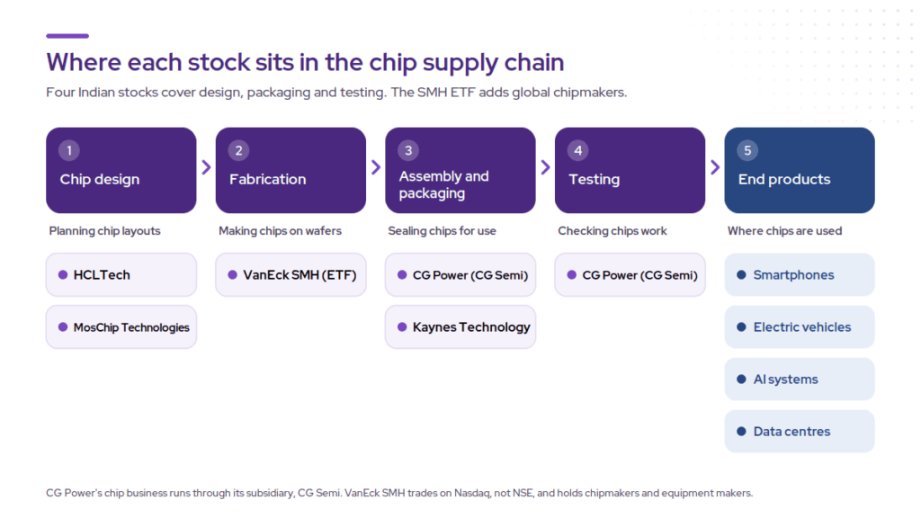 Supply chain map of the best semiconductor stocks in India, showing HCLTech and MosChip in chip design, VanEck SMH ETF in fabrication, CG Power and Kaynes Technology in assembly and packaging, and CG Power in testing.