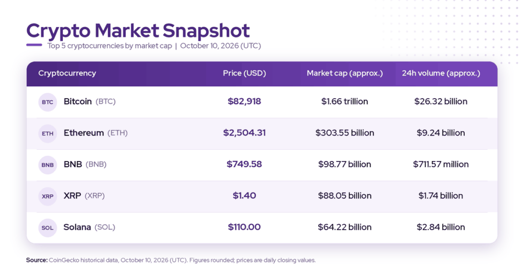 Best crypto investments before Diwali Crypto market snapshot table comparing the best crypto investments before Diwali 2026 by price, market capitalisation and 24-hour trading volume, per CoinGecko historical data for October 10, 2026 (UTC): Bitcoin (BTC) at $82,918, $1.66 trillion market cap, $26.32 billion volume; Ethereum (ETH) at $2,504.31, $303.55 billion market cap, $9.24 billion volume; BNB at $749.58, $98.77 billion market cap, $711.57 million volume; XRP at $1.40, $88.05 billion market cap, $1.74 billion volume; Solana (SOL) at $110.00, $64.22 billion market cap, $2.84 billion volume.